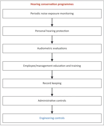 FIGURE 1: Seven pillars of an effective hearing conservation programme.