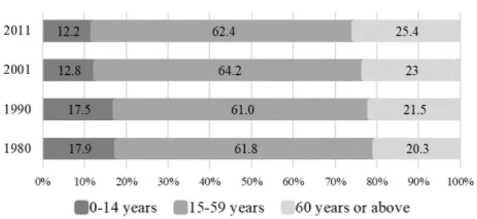 Figure 1. Distribution of population by age group in  Budapest 