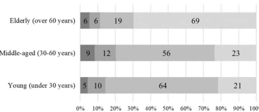 Figure 6. Frequency of online shopping by age group 