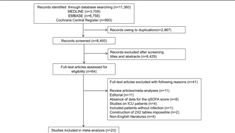 Fig. 1 Flow diagram for the identification of eligible studies. ICU Intensive care unit, qSOFA Quick Sequential (Sepsis-related) Organ Failure Assessment