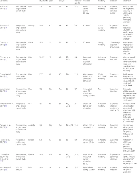 Table 1 Characteristics of studies included in the meta-analysis