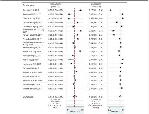 Table 1 Characteristics of studies included in the meta-analysis (Continued)