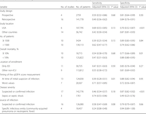 Table 3 Meta-regression analysis performed using model weighted by the inverse of the variance