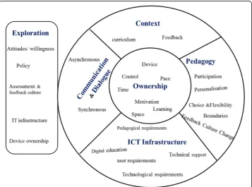 Fig. 2 Mobile Learning Framework for Assessment Feedback based on literature review, fact-finding studiesand application development and early trials