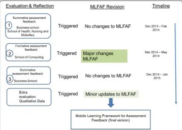 Fig. 3 Graphical depiction of the iterative cycles of evaluation, reflection and revision of the MobileLearning Framework for Assessment Feedback (MLFAF)