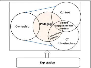 Fig. 4 Mobile Learning Framework for Assessment Feedback based on study 2