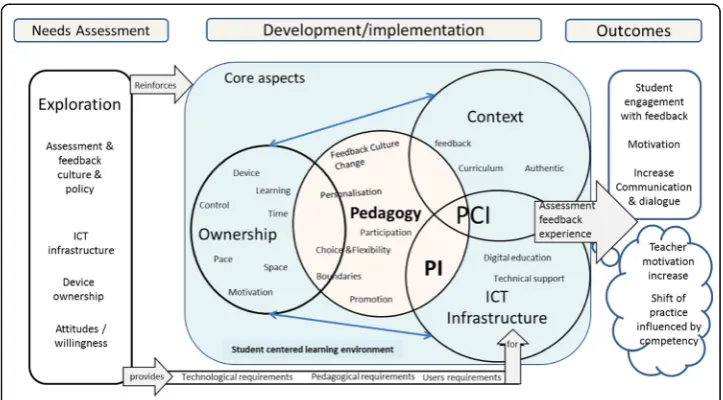 Fig. 5 Mobile Learning Framework for Assessment Feedback