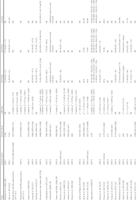 Table 6 Model performance for all versions of SAPS