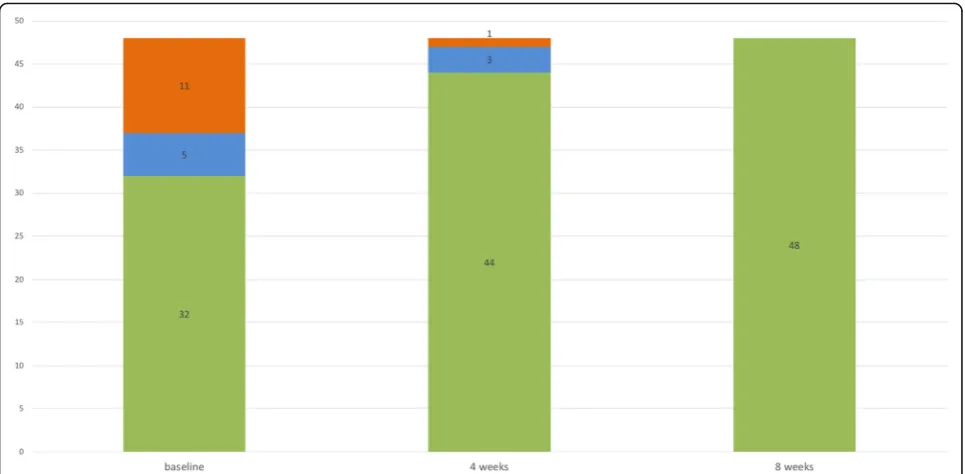 Fig. 3 Distribution of patients (n = 48) according to their signs and symptoms at baseline (visit 1), after 4 (visit 2) and 8 weeks (visit 3)