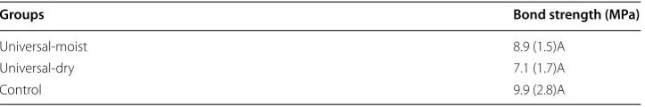 Table 1 Means (standard deviation) for the bond strength (MPa)