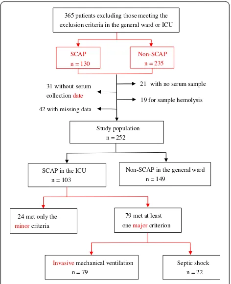 Fig. 1 Flowchart of the study population. SCAP severecommunity-acquired pneumonia