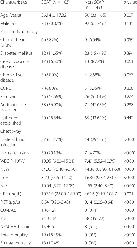 Table 1 Clinical characteristics and laboratory findings of thestudy population