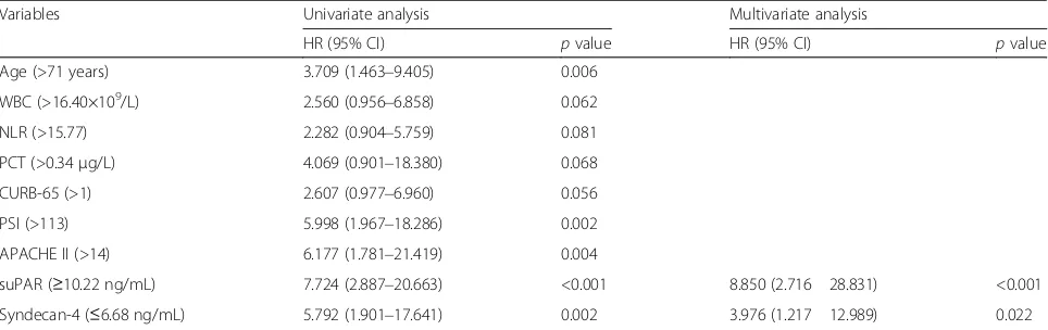 Table 4 Cox proportional hazards regression analysis of the effects of multiple variables on 30-day survival