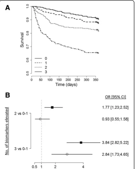 Fig. 3 Performance of cardiovascular biomarkers at ICU discharge topredict 1-year post-ICU survival