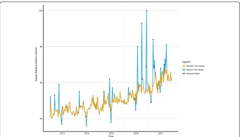 Fig. 1 Worldwide relative search volume of queries related to sepsis. Hashed vertical lines represent points at which local time trends were foundto change