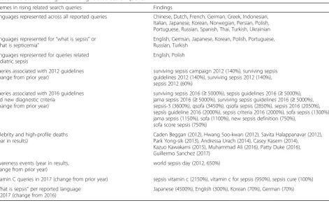 Table 2 Selected findings from rising related search queries