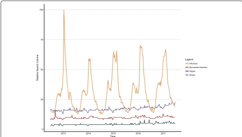 Fig. 3 Worldwide relative search volume of queries related to influenza, myocardial infarction, sepsis, and stroke