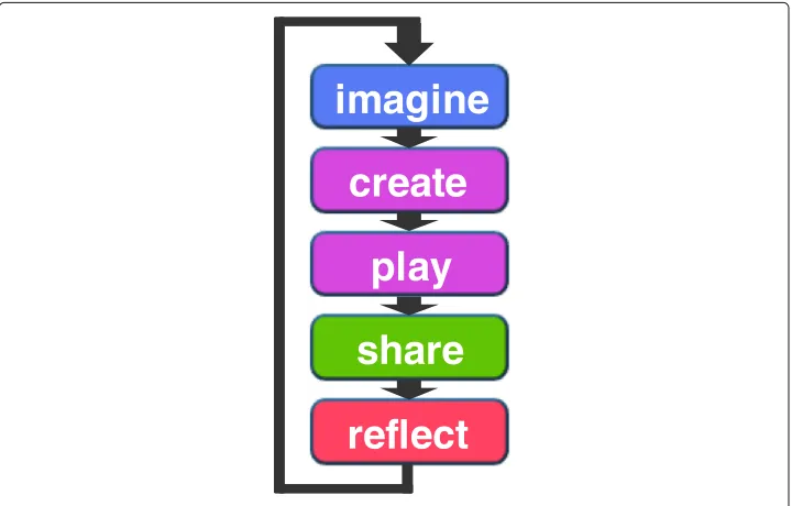 Fig. 1 Kolb’s experimental learning model