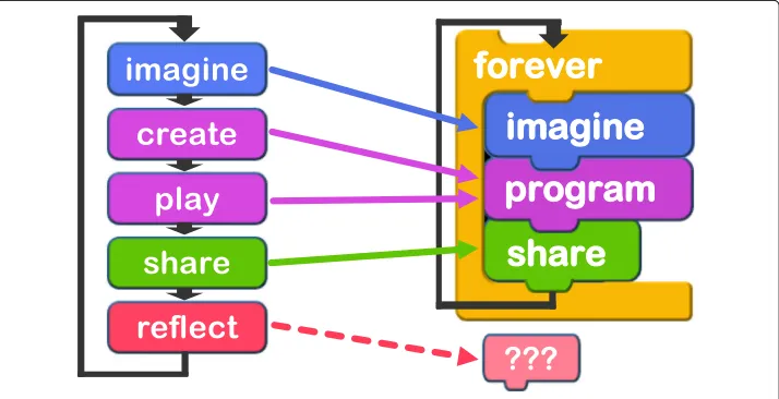 Fig. 3 Creative thinking spiral and slogan of Scratch