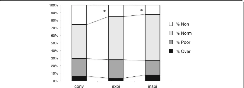 Fig. 3 Correlation and Bland and Altman bias between maximal end-inspiratory pleural pressure and high frequency percussive ventilation (HFPV)(black dotted) and +2SD/-2SD limits of agreement (red dotted).mean pressures considering all pairs of measurements