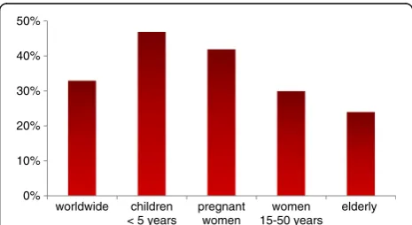 Fig. 1 Prevalence of anaemia. Prevalence of anaemia worldwide andin patients at high risk