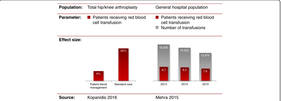 Fig. 3 Effect sizes of recent patient blood management programmes. Recent publications on the effects of multimodal PBM programmes havedemonstrated substantial reductions in the number of patients receiving RBC transfusions in an RCT and in the number of t