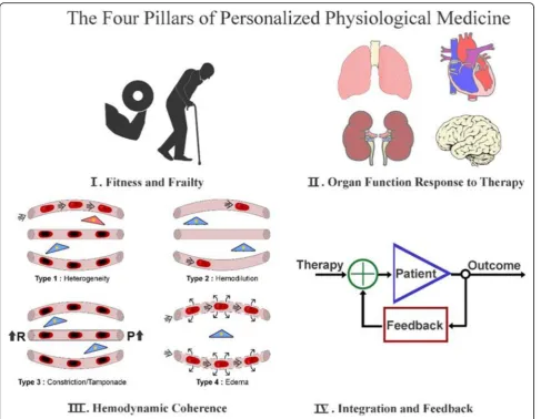 Fig. 1 The four pillars of personalized physiological medicine. Pillar I is measurement of the fitness and frailty of the patient and theirphysiological reserve and fitness to deal with the physiological stress of critical illness