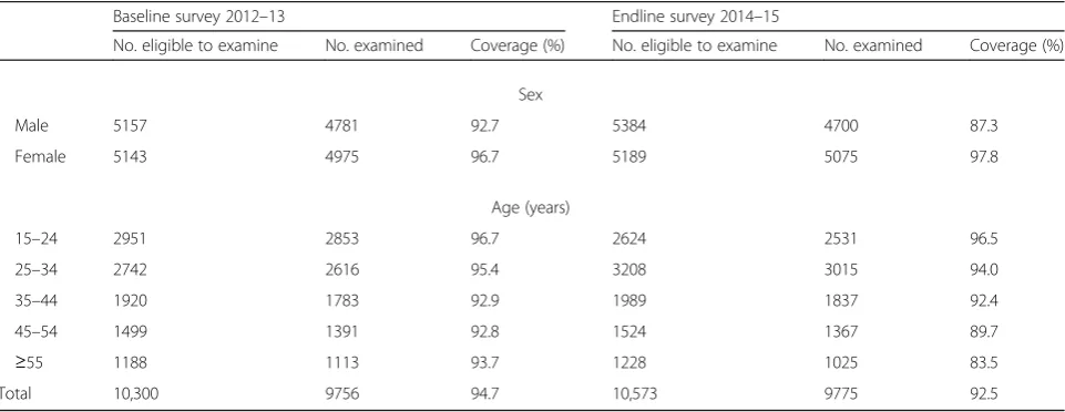 Table 1 Coverage of study population at baseline and endline surveys