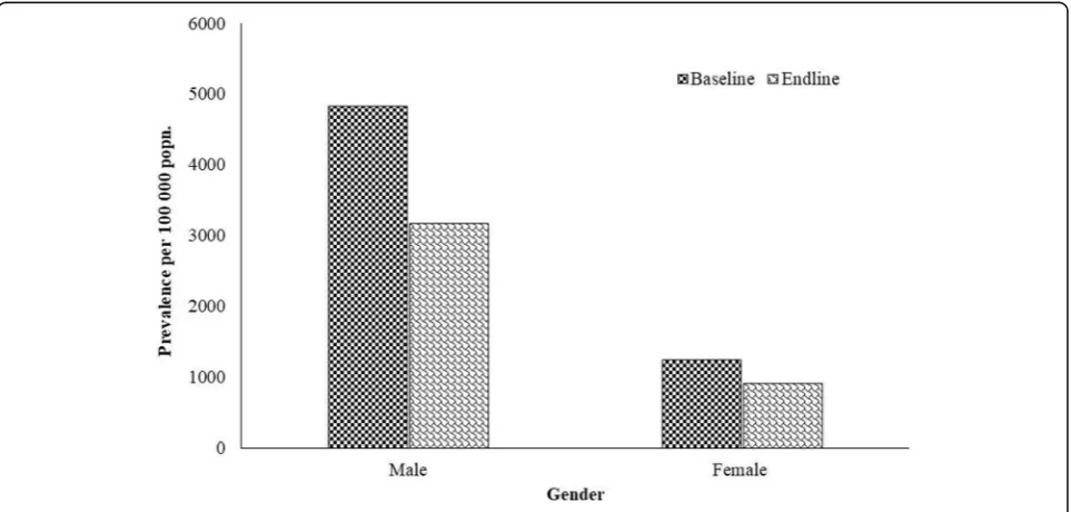 Fig. 2 Prevalence of TB in two different surreys (base line and end line)