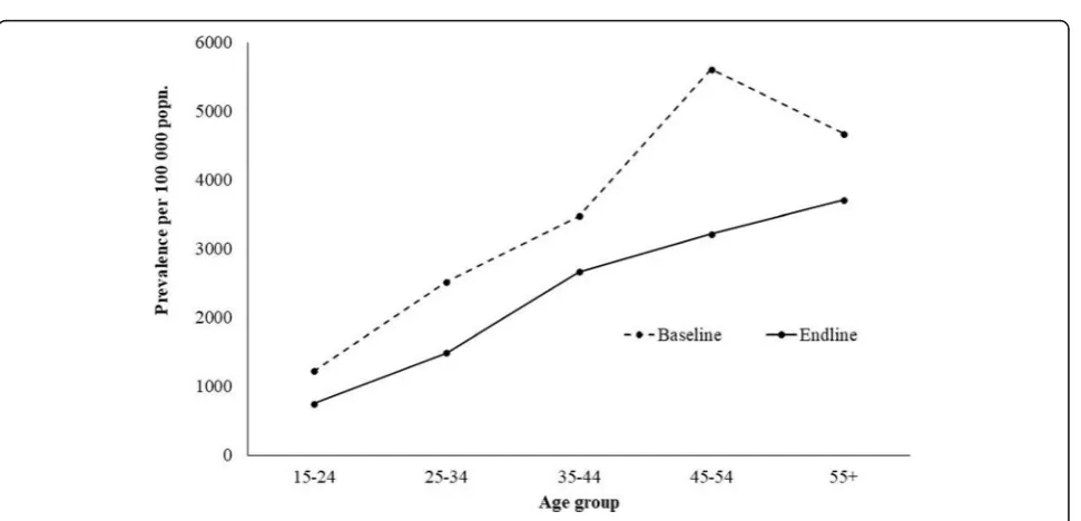 Table 2 Prevalence of smear positive and culture positive TB at two different time points