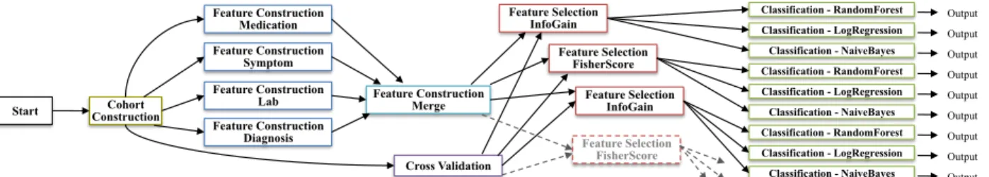 Fig. 1. Big-Data stream computing applications: example of Big-Data processing in the context of large-scale healthcare data analytics [22]