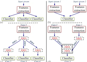 Fig. 4. Example of FIFO buffers mapping: (a, c) tasks with multiple outgoing edges. (b, d) Tasks with multiple ingoing edges