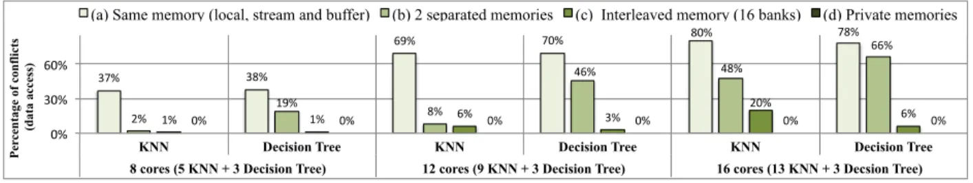 Fig. 5. Percentage of data memory access conflicts per core with respect to the number of cores, the deployed memory hierarchy and the mapped application
