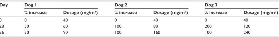 Table 1 Dosing schedule of CTI 52010