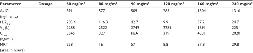 Figure 4 Tissue concentrations of CTI 52010. Accumulation of CTI 52010 was determined post mortem in the liver, kidney, and spleen of all three dogs using high-pressure liquid chromatography following tissue homogenization and extraction.