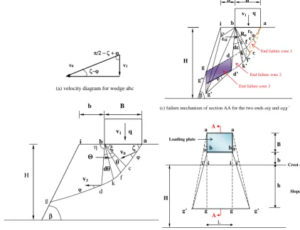 Figure 1. Three-dimensional failure mechanism for slope problem with a patch load.