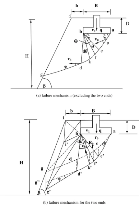 Figure 2. Three-dimensional failure mechanism for slope withburied patch load.