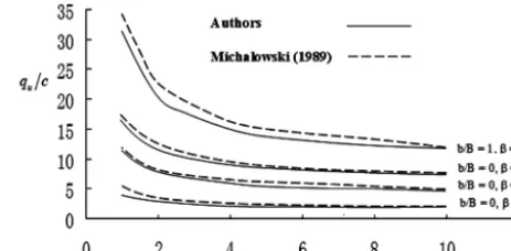 Figure 3. Comparison of present results with upper-bound solutionsby Michalowski (1989).