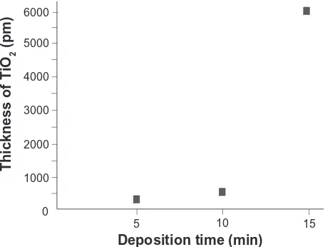 Figure 4 Cell attachment to microroughened titanium surfaces with and without 24 hours of incubation of muscle cells