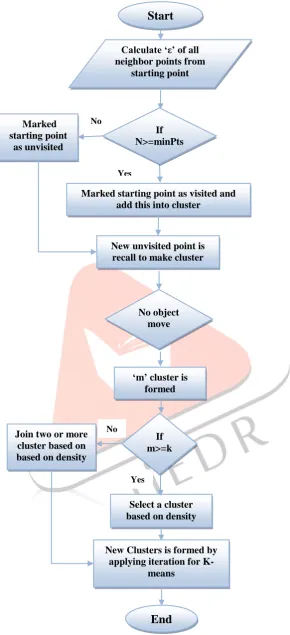 Figure 4.1 Flow chart of Density Based K-means Algorithm 