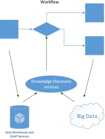 Figure  1.  Concept  of  workflow  and  Big  Data  and  Warehouse communication 