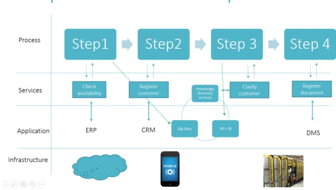 Figure  2 . presents  the example of the concept platform  architecture basing on real life examples of use cases.