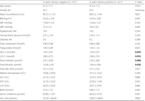 Table 1 Comparison of various clinical characteristics classified by H. pylori infection
