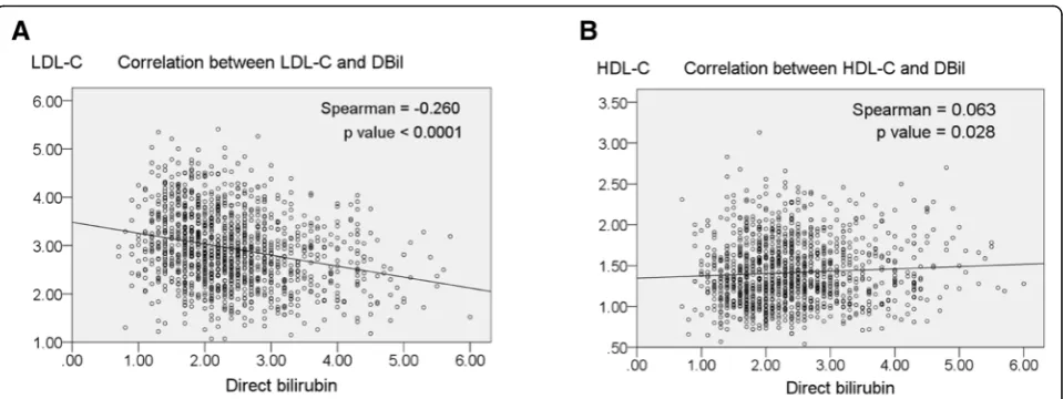 Fig. 3 Correlation between direct bilirubin and cholesterol. a Correlation between LDL-cholesterol (LDL-C) and direct bilirubin (DBil)