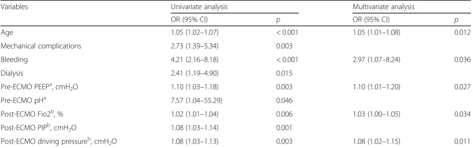 Table 4 Odds ratios of mortality at discharge