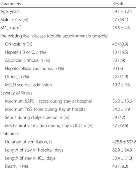 Table 2 Parameters of renal and liver function at start of CRRTand mean liver function during dialysis period