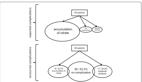 Fig. 2 The occurrence of metabolic complications in this study compared with what would have been expected in patients with impaired liverICG-PDRfunction undergoing continuous renal replacement therapy with regional citrate anticoagulation