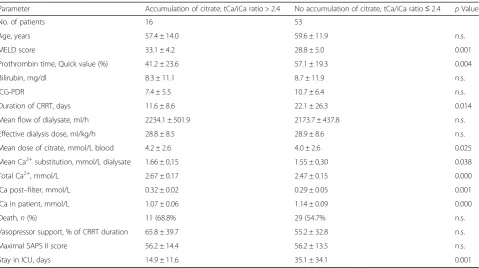 Table 3 Patients with and without citrate accumulation, hepatic function at start of continuous renal replacement therapy