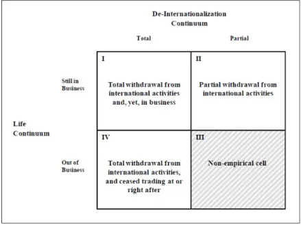 Figure 1. Typology of de-internationalisation 
