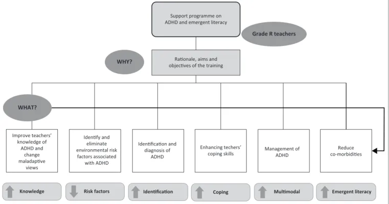 FIGURE 1: Components of the support programme on attention deficit hyperactivity disorder and emergent literacy